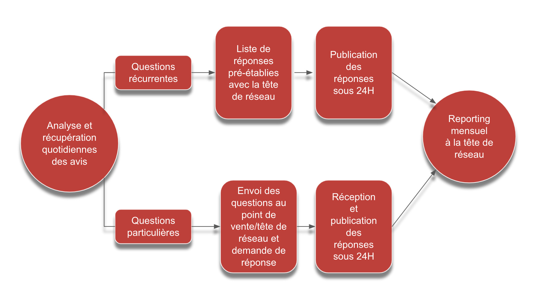 Optimisez la gestion des avis clients et votre e-réputation